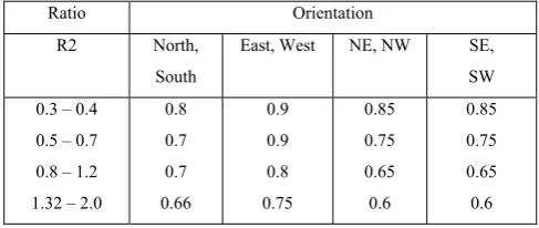 TABLE 4: EFFECTIVE SHADING COEFFICIENTS OF EGG-CRATE LOUVRES (SOURCE: CODE OF PRACTICE ON ENERGY EFFICIENCY MS 1525:2007) R1 R2 N, S E, W NE, SE, 