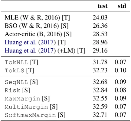 Table 1: Test accuracy in terms of BLEU on IWSLT’14German-English translation with various loss functionscf