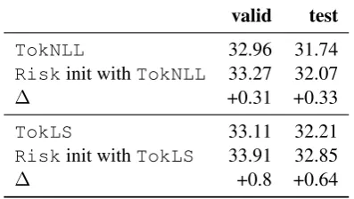 Figure 2: Candidate set generation with beam searchand sampling for various candidate set sizes duringsequence-level training in terms of validation accuracy.Token-level label smoothing (TokLS) is the baseline.