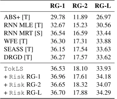 Table 7: Test and valid BLEU on WMT’14 English-French with and without decoder self-attention.