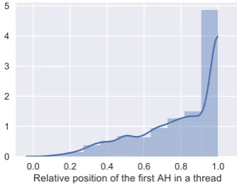 Figure 1:‘No discussion after ad hominem.’ Dis-tribution of the number of comments before the ﬁrstad hominem is committed proportional to the threadlength.