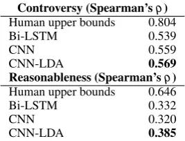 Table 2: What makes an argument ad hominem: results of the empirical study of labeling spans in 400 ad hominemarguments.