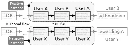 Figure 2:Sampling instances for learning triggers ofad hominem.