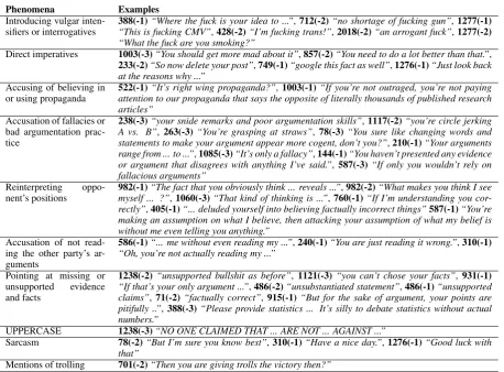 Figure 3:An example of reconstructed word weight heat map extracted from the attention matrix for a threadwhich ends up in ad hominem; three previous arguments are shown (see Figure 2 for sampling details).