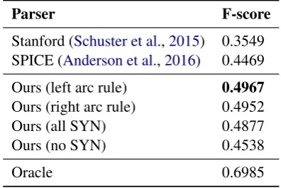 Table 2: The F-scores (i.e. SPICE metric) betweenscene graphs parsed from region descriptions andground truth region graphs on the intersection of Vi-sual Genome (Krishna et al., 2017) and MS COCO (Linet al., 2014) validation set.