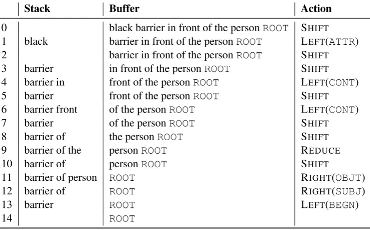 Figure 3: Intermediate actions taken by the trained dependency parser when parsing the sentence “black barrier infront of the person”.