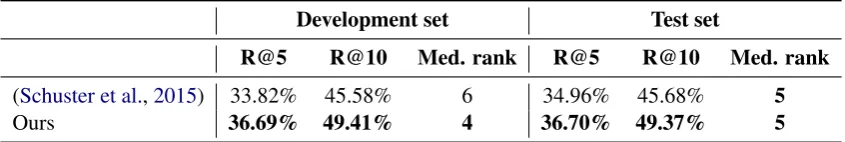 Table 3: Image retrieval results. We follow the same experiment setup as Schuster et al