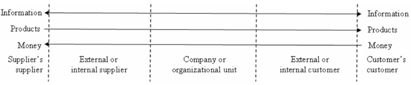 Fig 1. A bidirectional flow of information, products and money. 