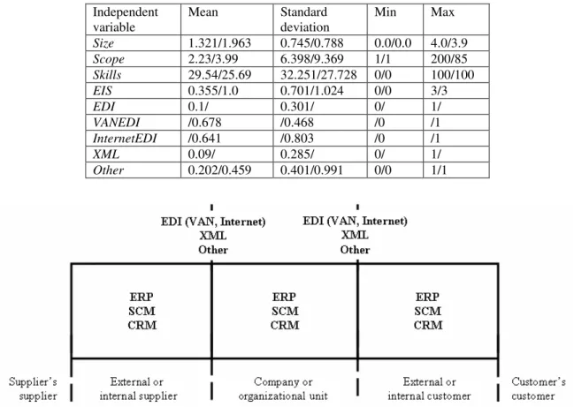 Table 2. Descriptive statistics of independent variables (adoption/migration).  Independent  variable  Mean   Standard  deviation  Min  Max  Size  1.321/1.963  0.745/0.788  0.0/0.0  4.0/3.9  Scope  2.23/3.99  6.398/9.369  1/1  200/85  Skills  29.54/25.69  