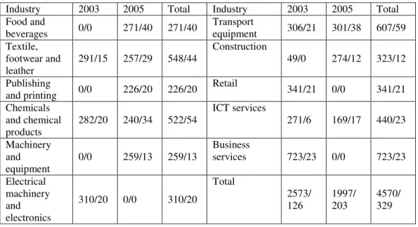 Table 4. Observations from different industries (adoption/migration). 