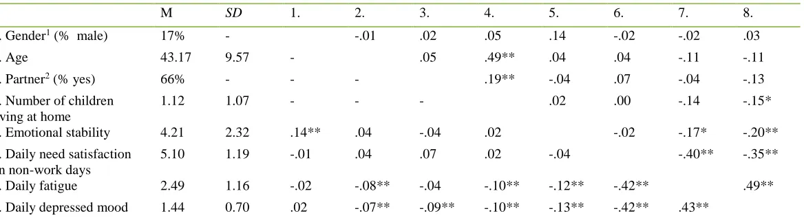 Table 1. Means, standard deviations and correlations of the core variables under study (6-8) and control variables (1-5)