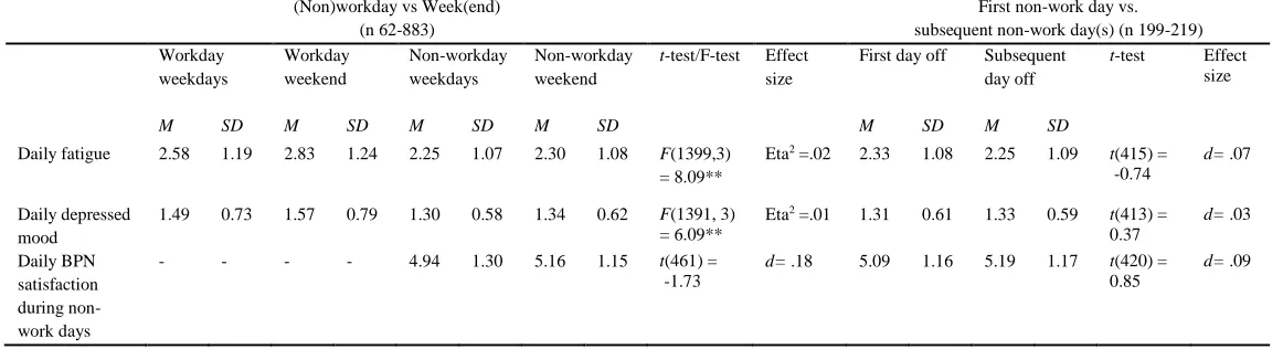 Table 2. Means and standard deviations of fatigue, depressed mood and BPN satisfaction on workdays vs