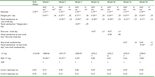 Table 3. Associations between need satisfaction during non-work days and fatigue, as well as interactions between need satisfaction during non-work days and a) 