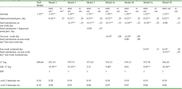 Table 4. Associations between need satisfaction during non-work days and depressed mood, as well as interactions between need satisfaction during non-work days and a) fatigue levels on the previous day, b) the first vs