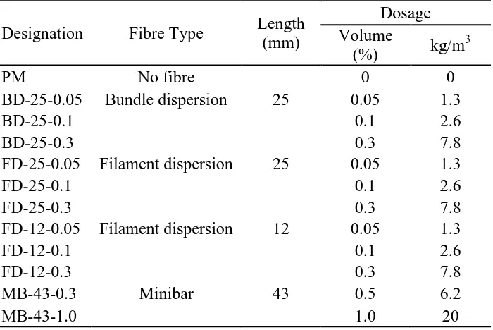 Fig. 3.4. Difference in dispersion of fibres used in this study 