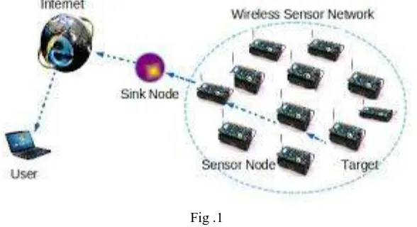 Fig .1  In WSN, routing strategies and security issues are most important and now are great research challenge [4]