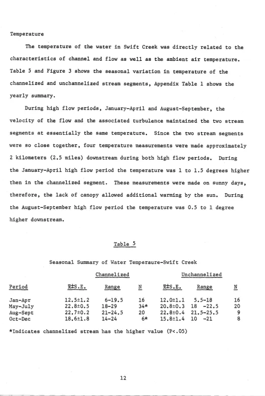 Table 5 and Figure 3 shows the seasonal variation in temperature of the 