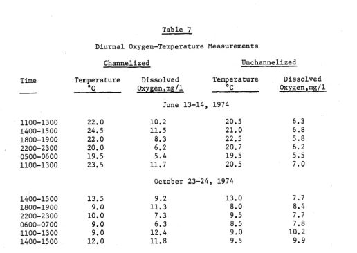 Table 7 Diurnal Oxygen-Temperature Measurements 
