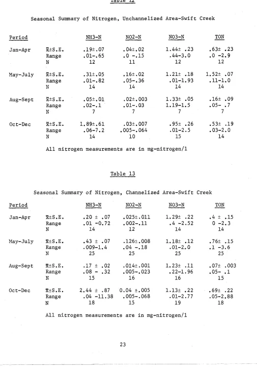 Table 12 Seasonal Summary of Nitrogen, Unchannelized Area-Swift Creek 