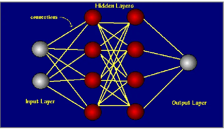 Figure 2.1: Graphical of Neural Networks (NN) 