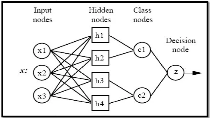 Figure 2.2: BlockBlock Diagram of PNN Networks have Four Layersayers 