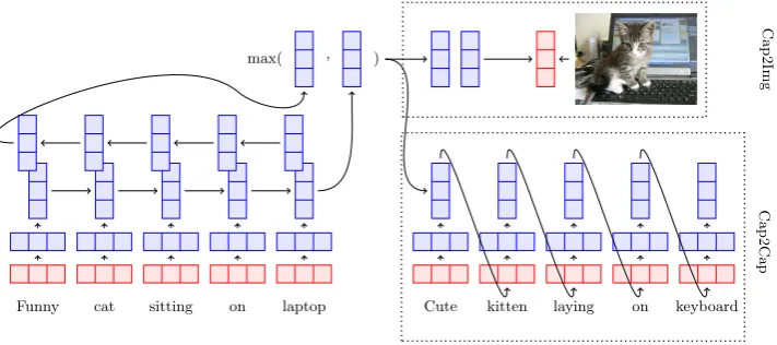 Figure 1: Model architecture: predicting either an image (Cap2Img), an alternative caption (Cap2Cap), or both atthe same time (Cap2Both).