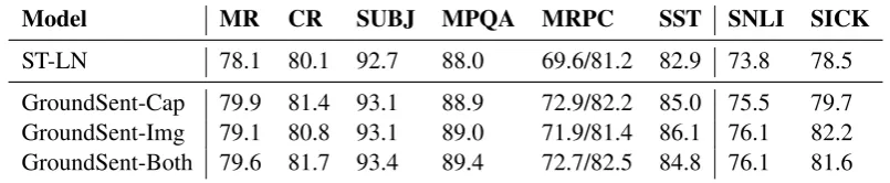 Table 1: Retrieval (higher is better) results on COCO, plus median rank (MEDR) and mean rank (MR) (lower isbetter)