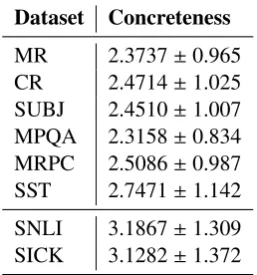 Table 4: Mean and variance of dataset concreteness,over all words in the datasets.