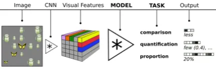 Figure 1: Toy representation of the quantiﬁcation tasksand corresponding outputs explored in the paper