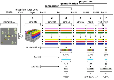 Figure 3: Architecture of thesoftmax layer is applied to output a 3-d vector with probability distributions for task (a)