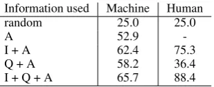 Table 1: Accuracy of selecting the right answers out of4 choices (%) on the Visual QA task on Visual7W.