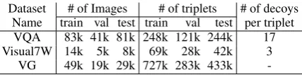 Table 2: Summary of Visual QA datasets.