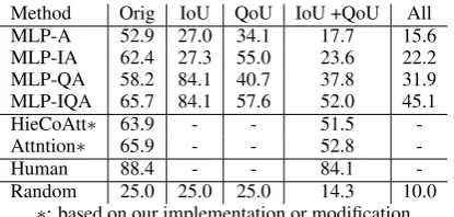 Table 3: Test accuracy (%) on Visual7W.