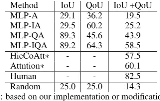 Table 6: Using models trained on qaVG to improve Vi-sual7W and VQA (Accuracy in %).