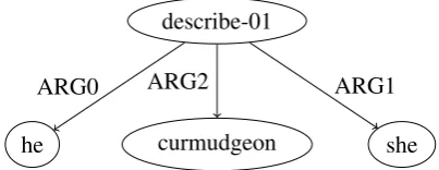 Figure 1: AMR graph for “He described her as a cur-mudgeon”, “His description of her: curmudgeon” and“She was a curmudgeon, according to his description”