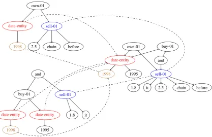 Figure 2: Visualization of the graph merging procedure for the sentence Yucaipa owned Dominick’s before sellingthe chain to Safeway in 1998 for $2.5 billion
