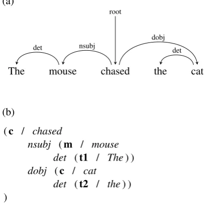 Figure 3: An example of a dependency tree (a) con-verted to an AMR graph (b).