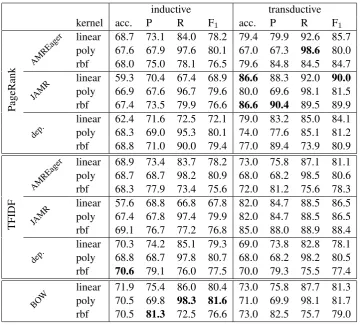 Table 3: LSA experiments in the inductive and transductive settings, with two different reweighting schema:“PageRank” and “TF-IDF”