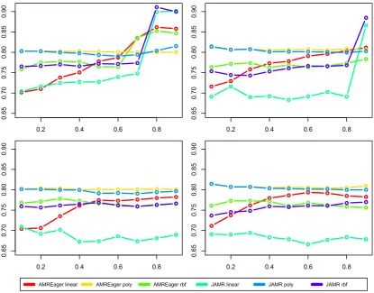 Figure 4: Plots of F1 measure as a function of m/l, where m is the number of columns in the truncated matrix andl the number of words in the vocabulary