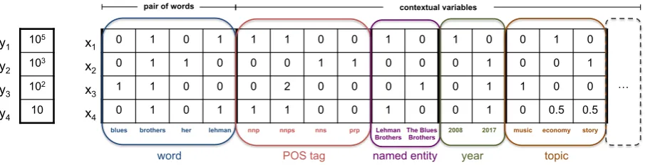 Figure 1: Example for representing input data with attr2vec using a linear window of text approach to computeco-occurrence count