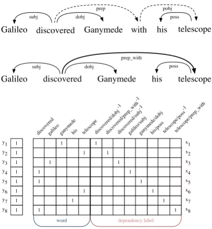 Figure 2: Example for representing input data withattr2vec using a dependency-based approach to com-value (the frequency count ofare collapsed into single arcs, making telescope a di-rect modiﬁer of discovered.it refer to the modeling of a single sentence;