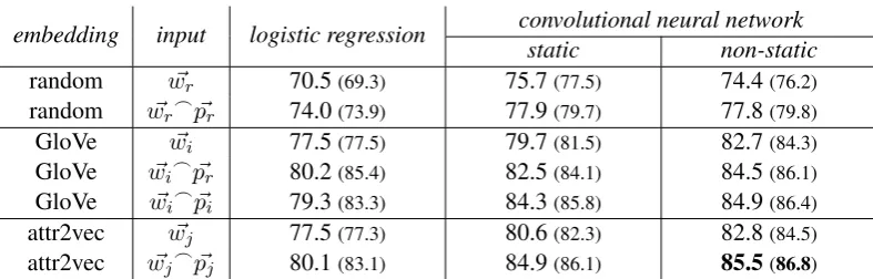Table 1: Average F1 score (and precision in parentheses) for topic prediction on the Reuters-21578 dataset