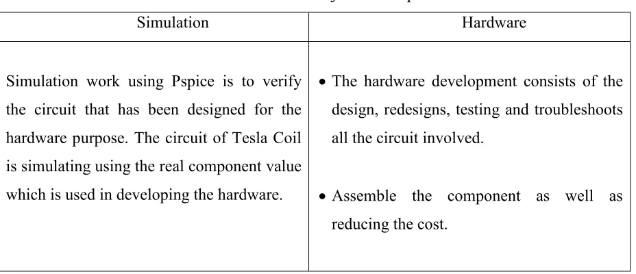 Table 1.1: Works On Project Development 