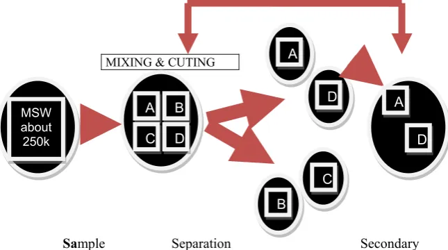 Figure 2.  Image of weighing for estimation of physical composition of MSW Of MCE  