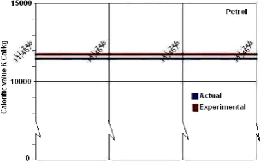 Figure 7.  Actual and experimental variations between                   calorific values of paper
