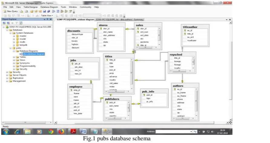Fig.1 pubs database schema 