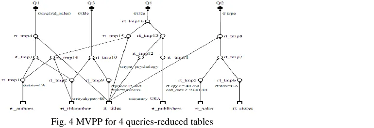 Fig. 4 MVPP for 4 queries-reduced tables 