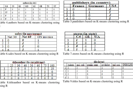 Table 5.punlishers based on K-means clustering using R   