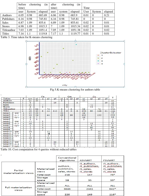 Fig 5.K-means clustering for authors table 