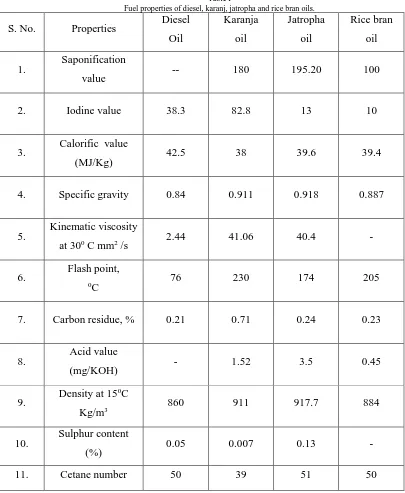 Table I Fuel properties of diesel, karanj, jatropha and rice bran oils. 